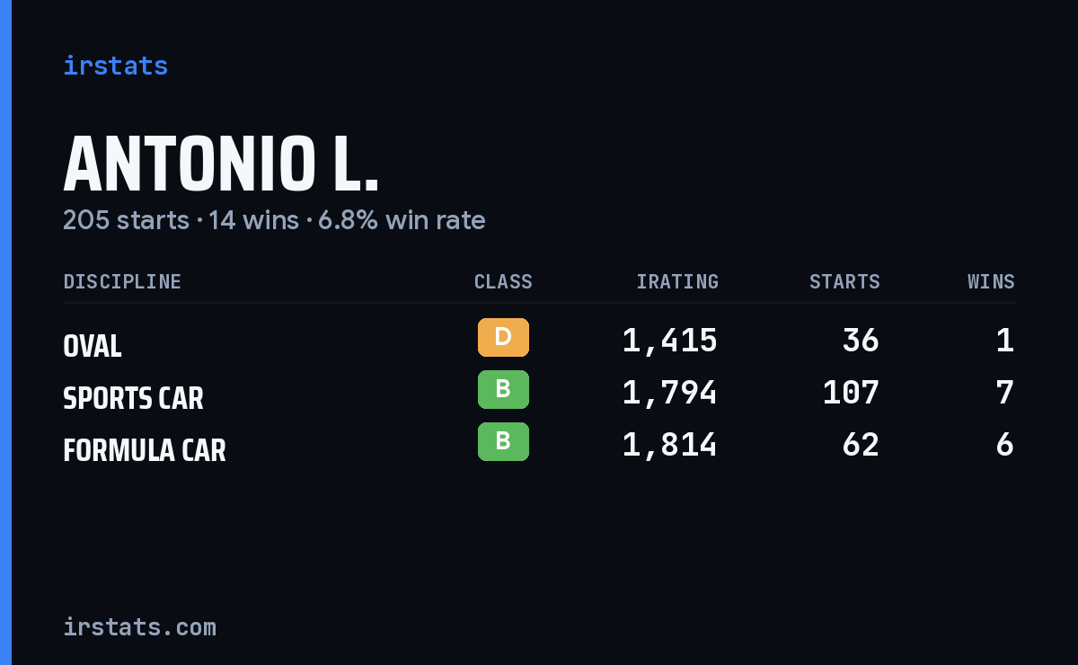 Loading... iRacing stats card