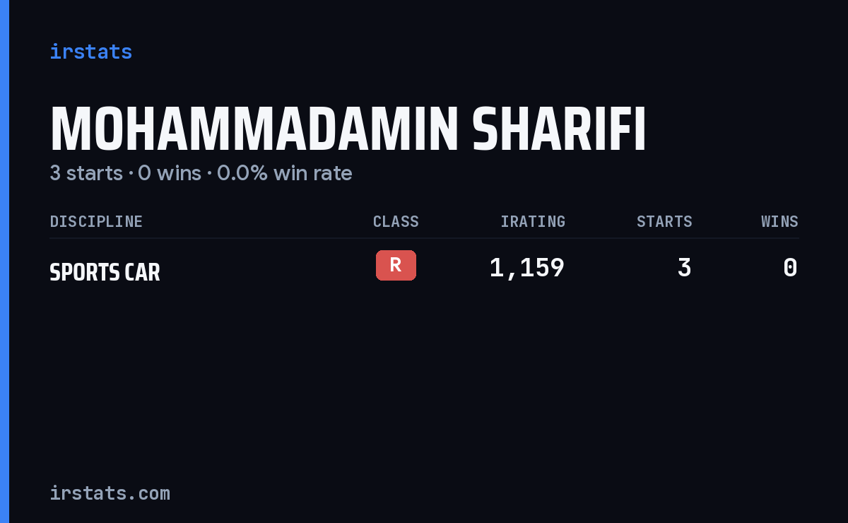 Mohammadamin Sharifi iRacing stats card