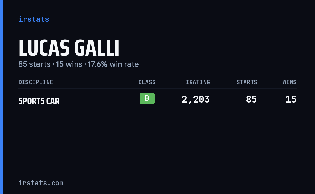 Lucas Galli iRacing stats card