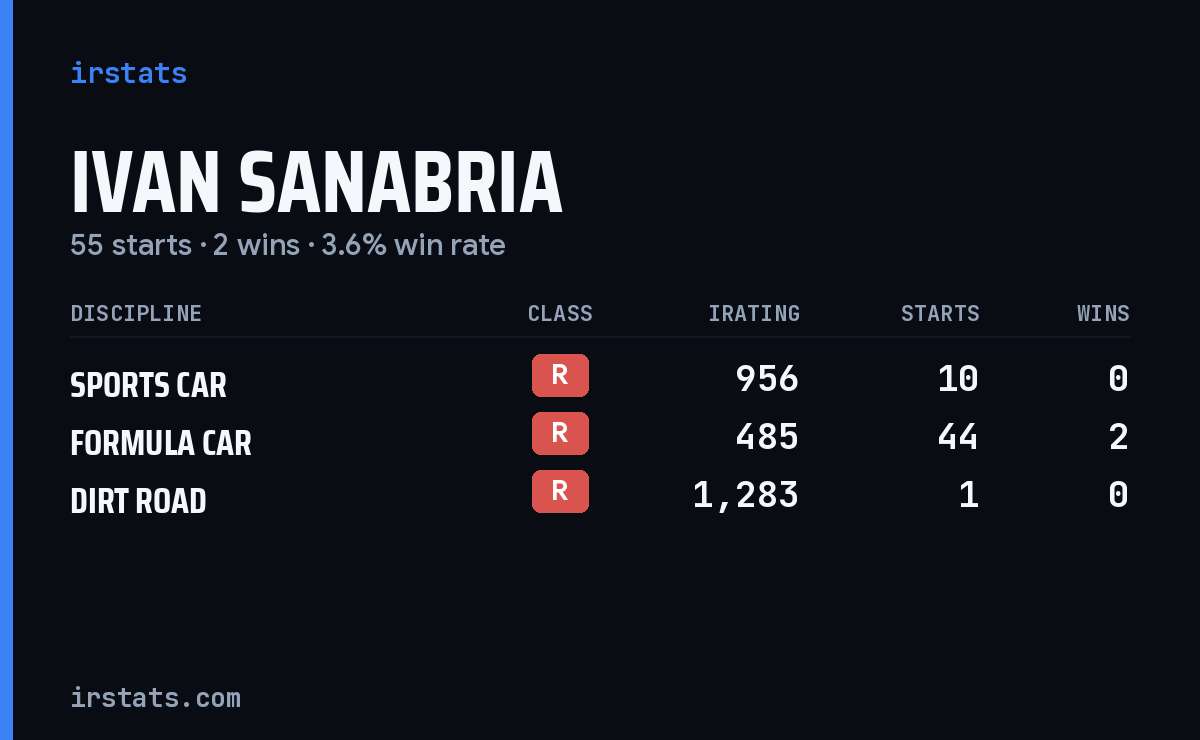 Ivan Sanabria iRacing stats card