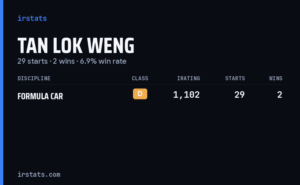 Tan Lok Weng iRacing stats card
