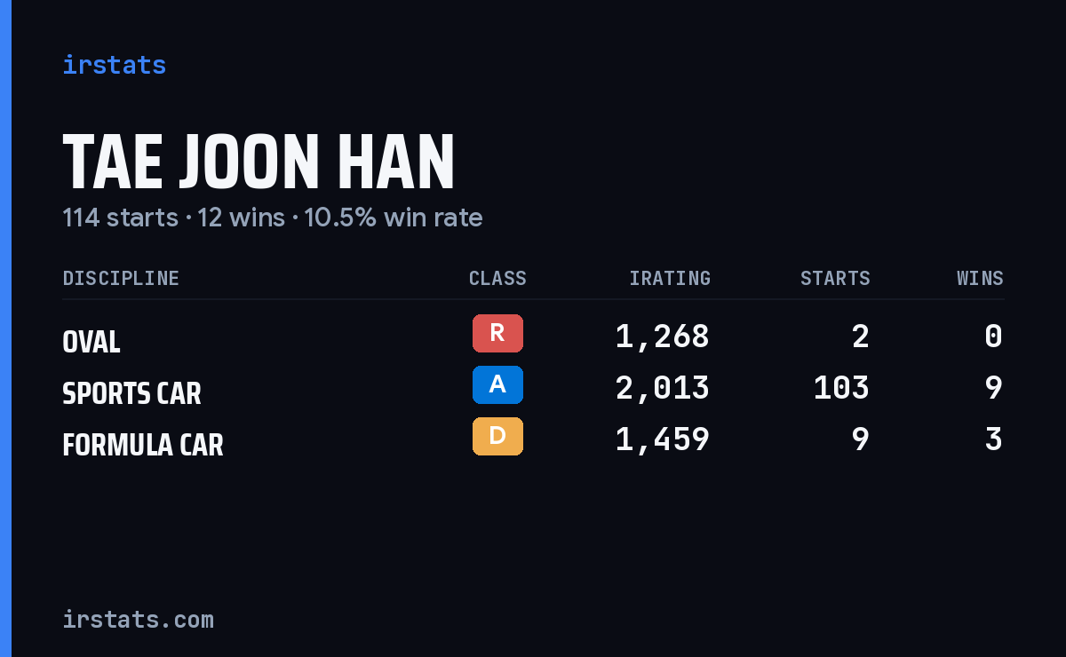 Loading... iRacing stats card