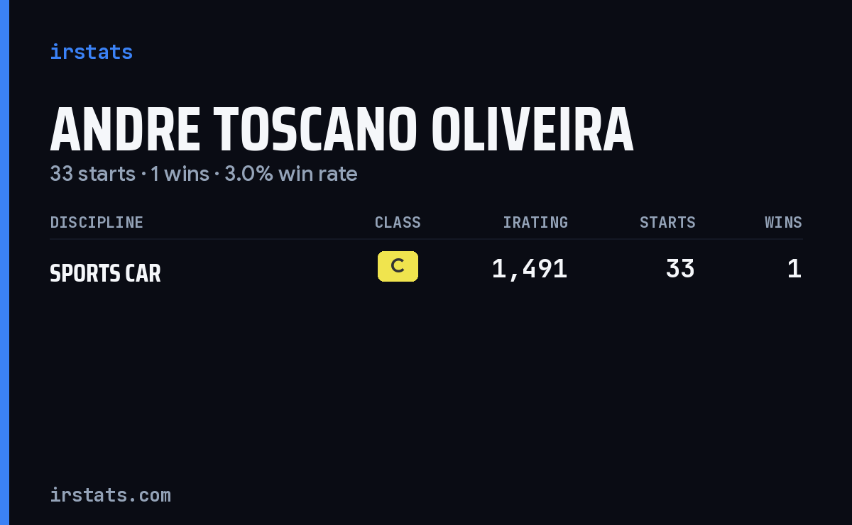 Andre Toscano Oliveira iRacing stats card