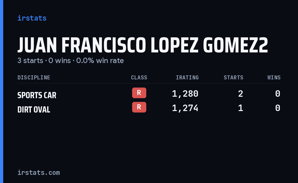 Juan Francisco Lopez Gomez2 iRacing stats card