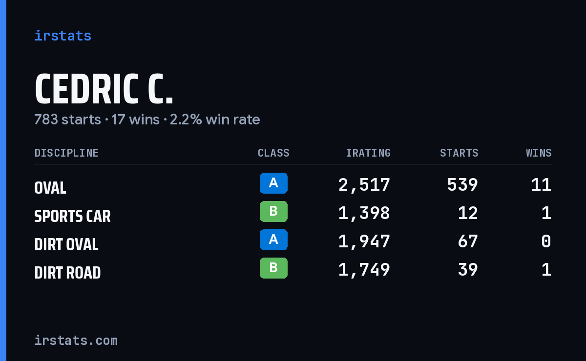 Loading... iRacing stats card