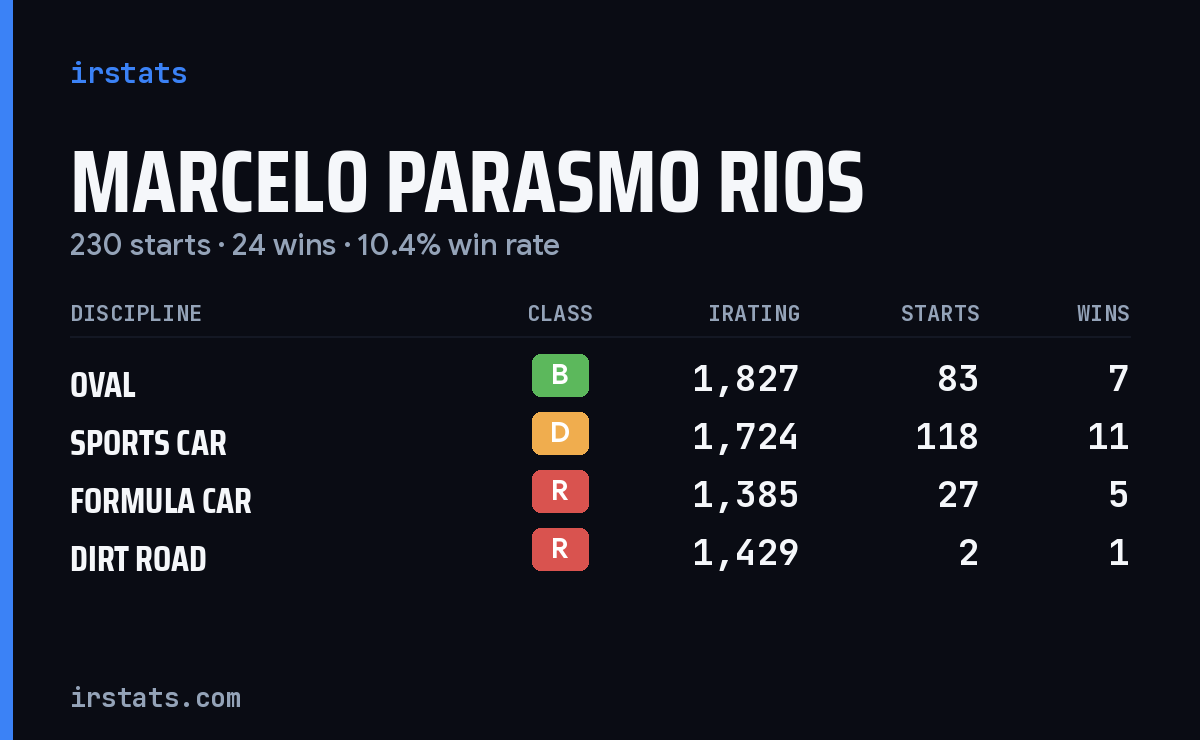 Marcelo Parasmo Rios iRacing stats card