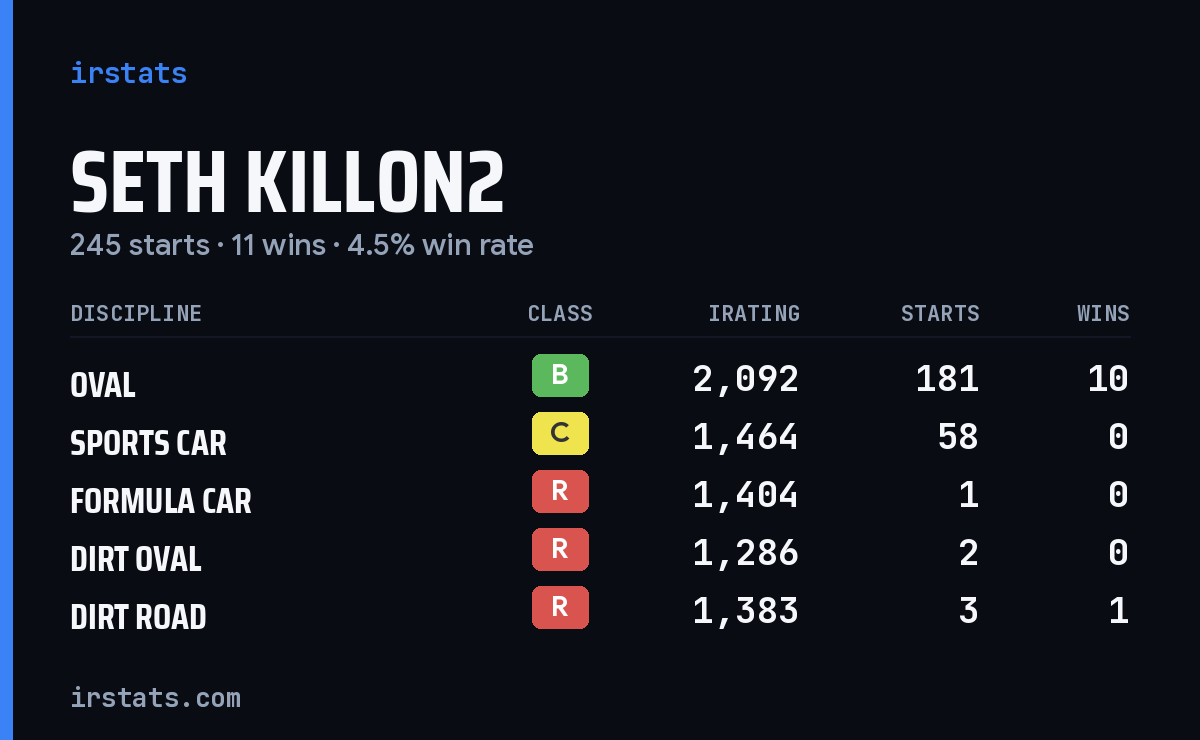 Seth Killon2 iRacing stats card