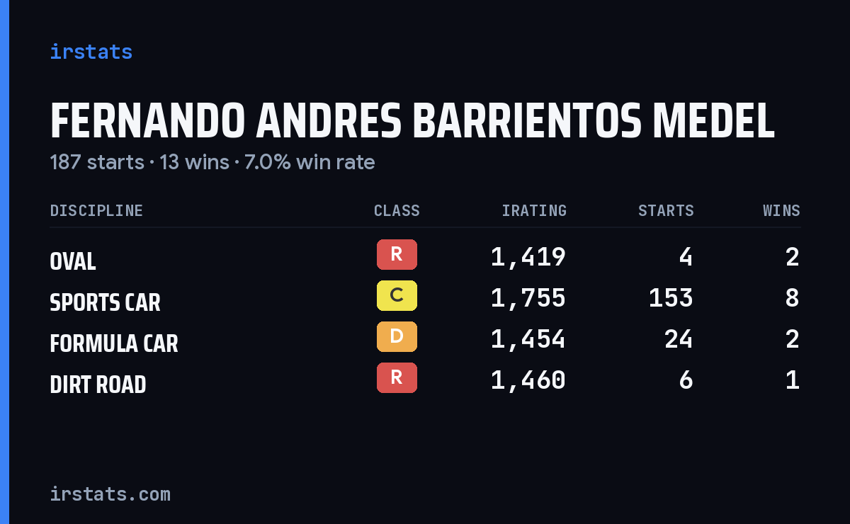 Fernando Andres Barrientos Medel iRacing stats card