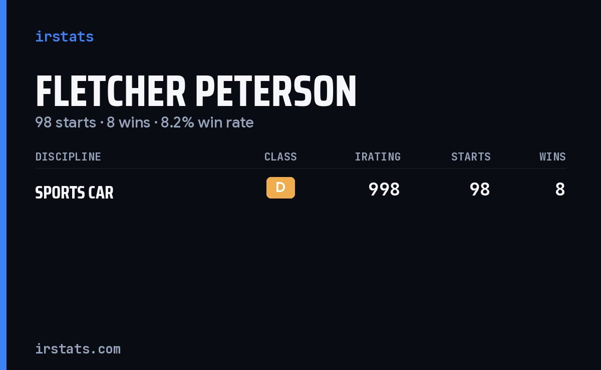 Fletcher Peterson iRacing stats card