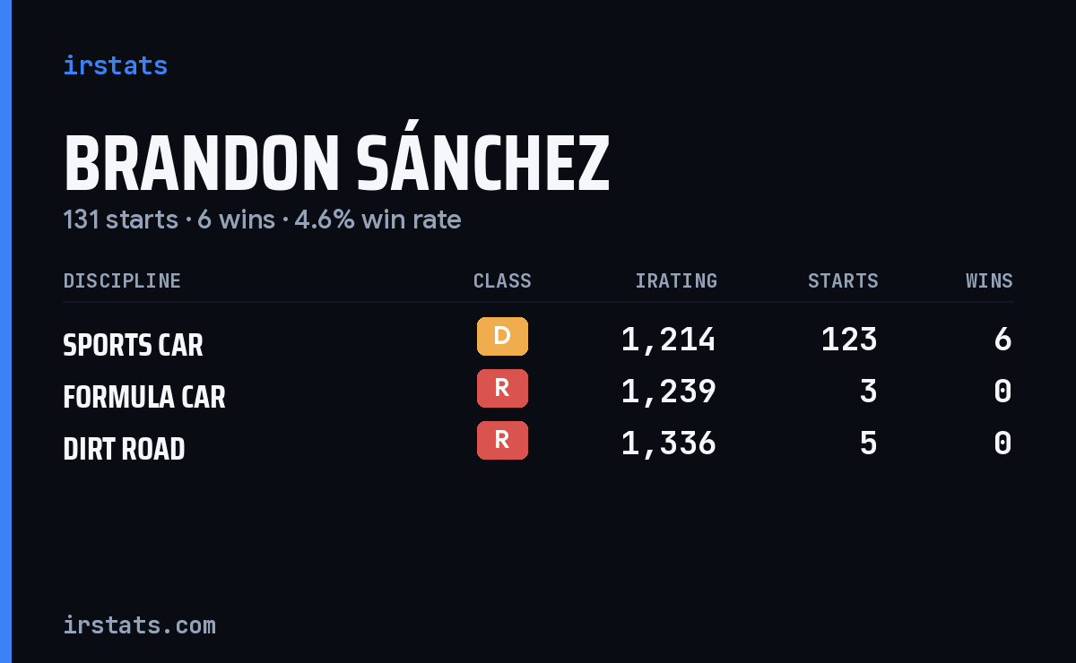 Brandon Sánchez iRacing stats card