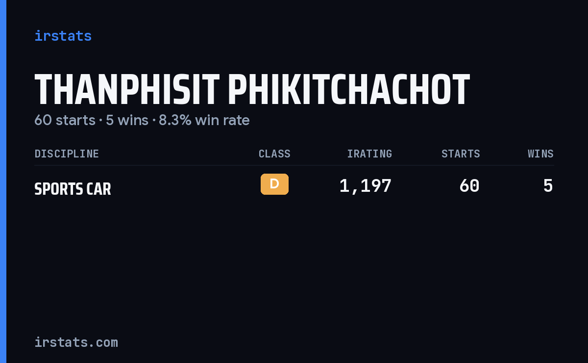 Thanphisit Phikitchachot iRacing stats card