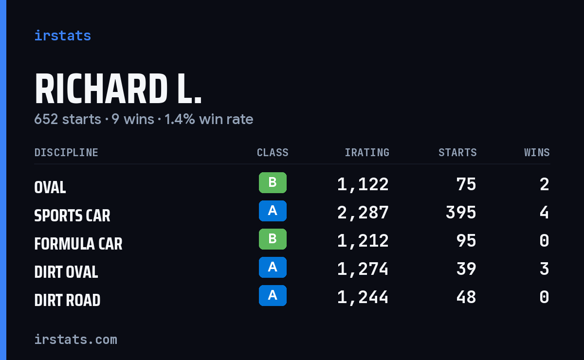 Richard L. iRacing stats card