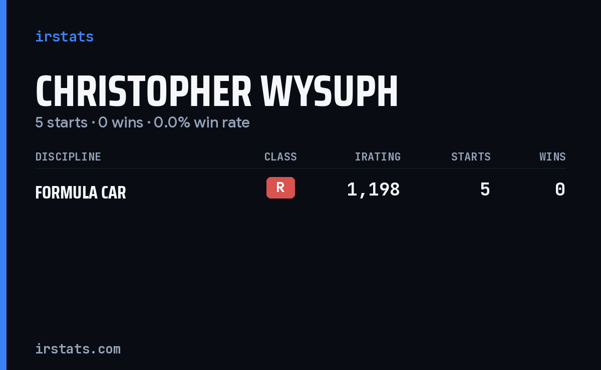Christopher Wysuph iRacing stats card