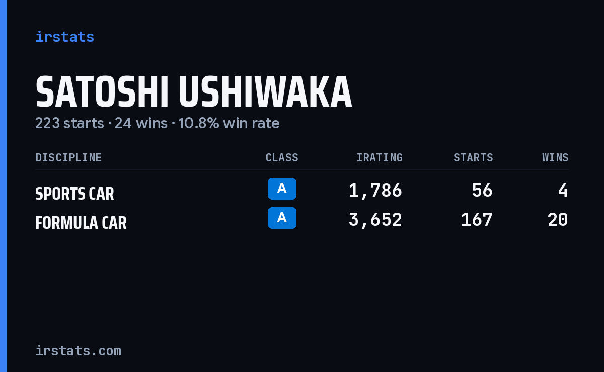 Satoshi Ushiwaka iRacing stats card