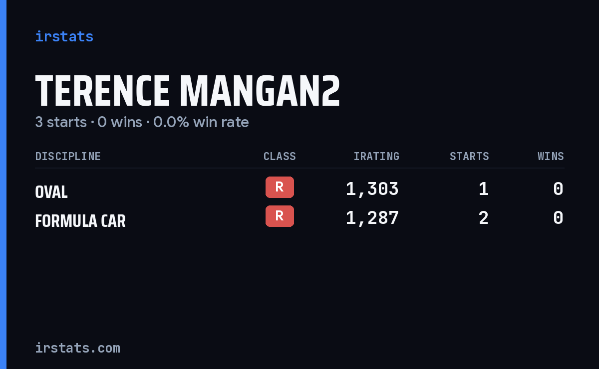 Terence Mangan2 iRacing stats card