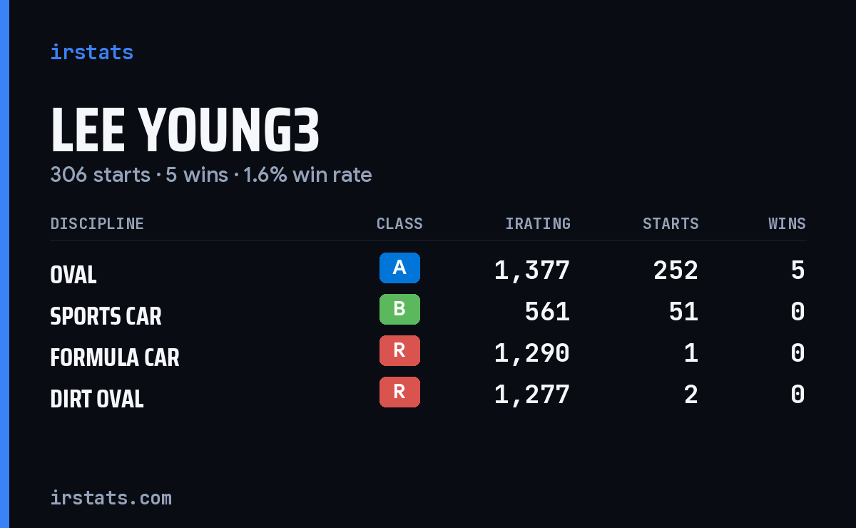 Lee Young3 iRacing stats card
