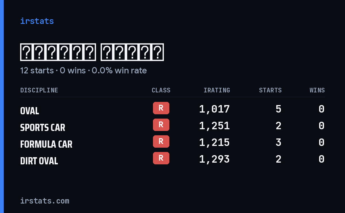 Никита Кугай iRacing stats card