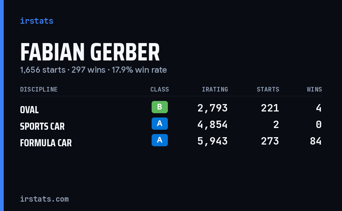 Fabian Gerber iRacing stats card