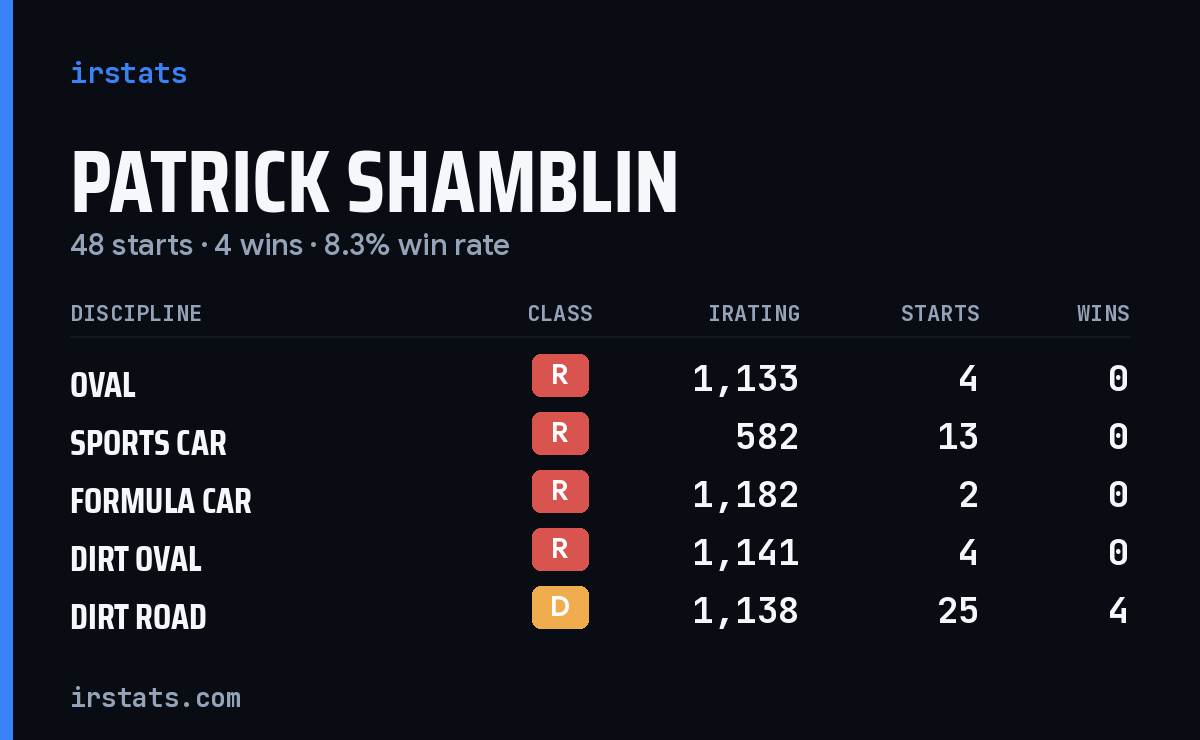 Loading... iRacing stats card