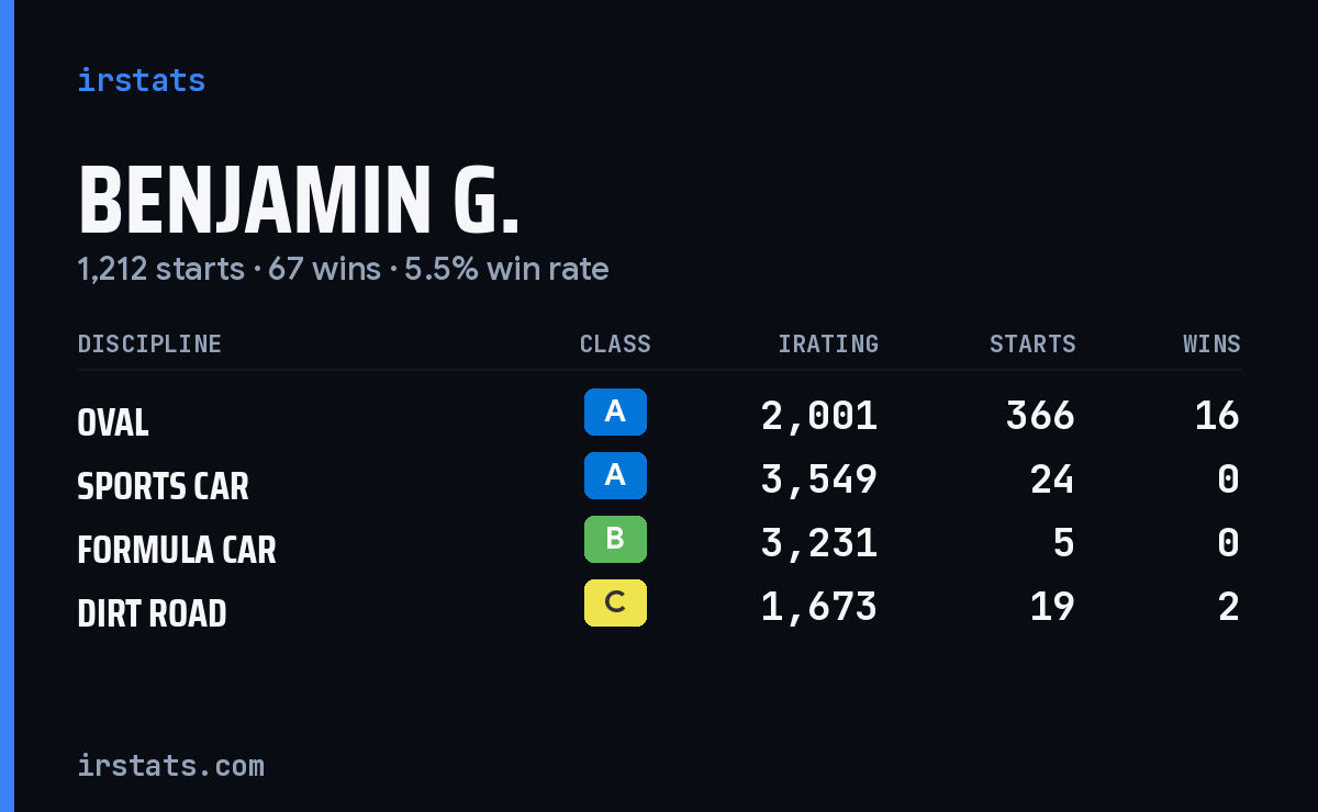 Loading... iRacing stats card