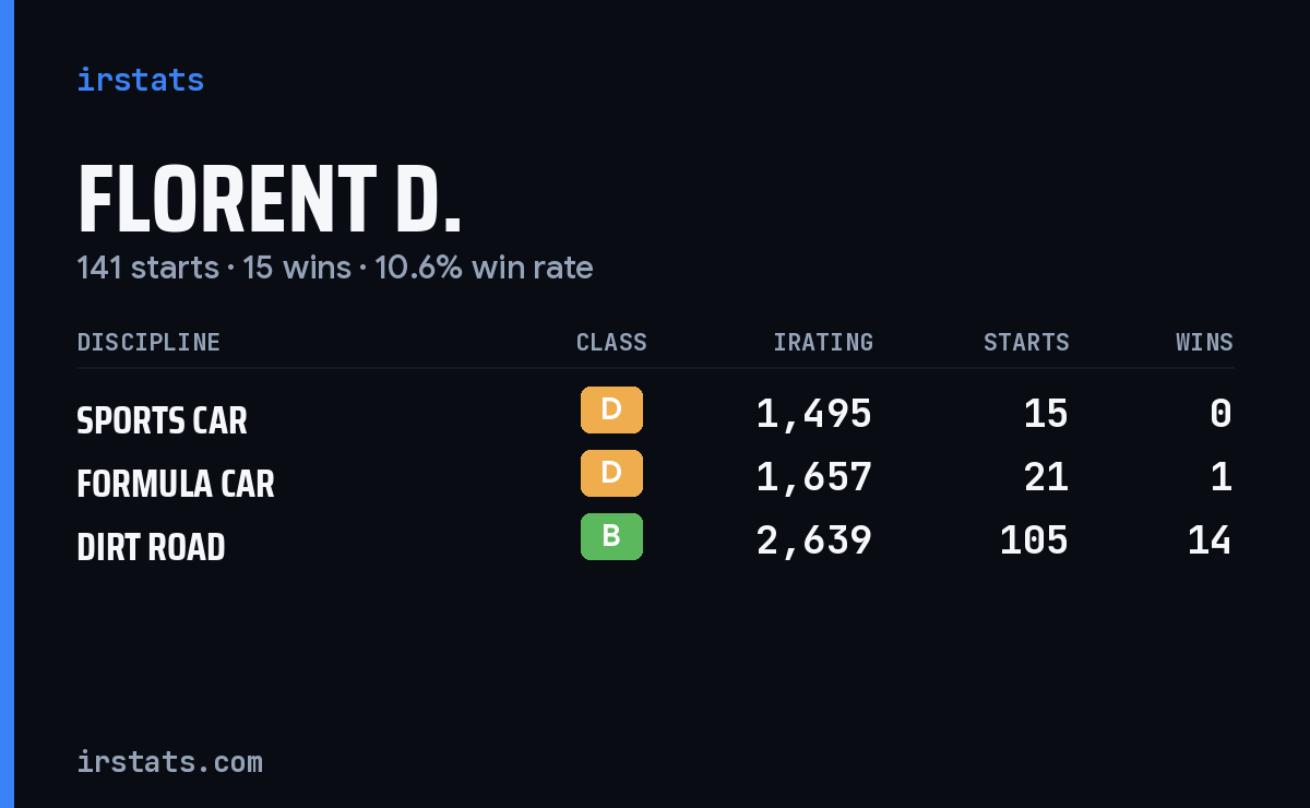 Florent D. iRacing stats card