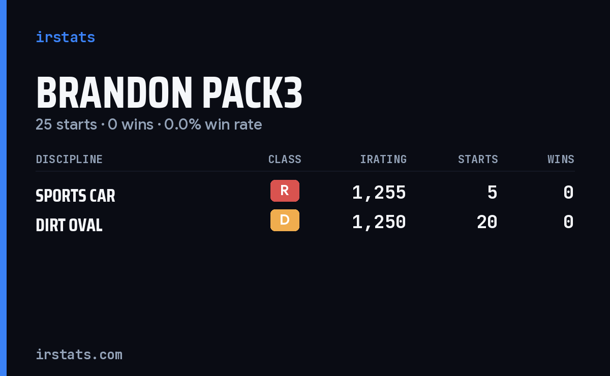 Brandon Pack3 iRacing stats card