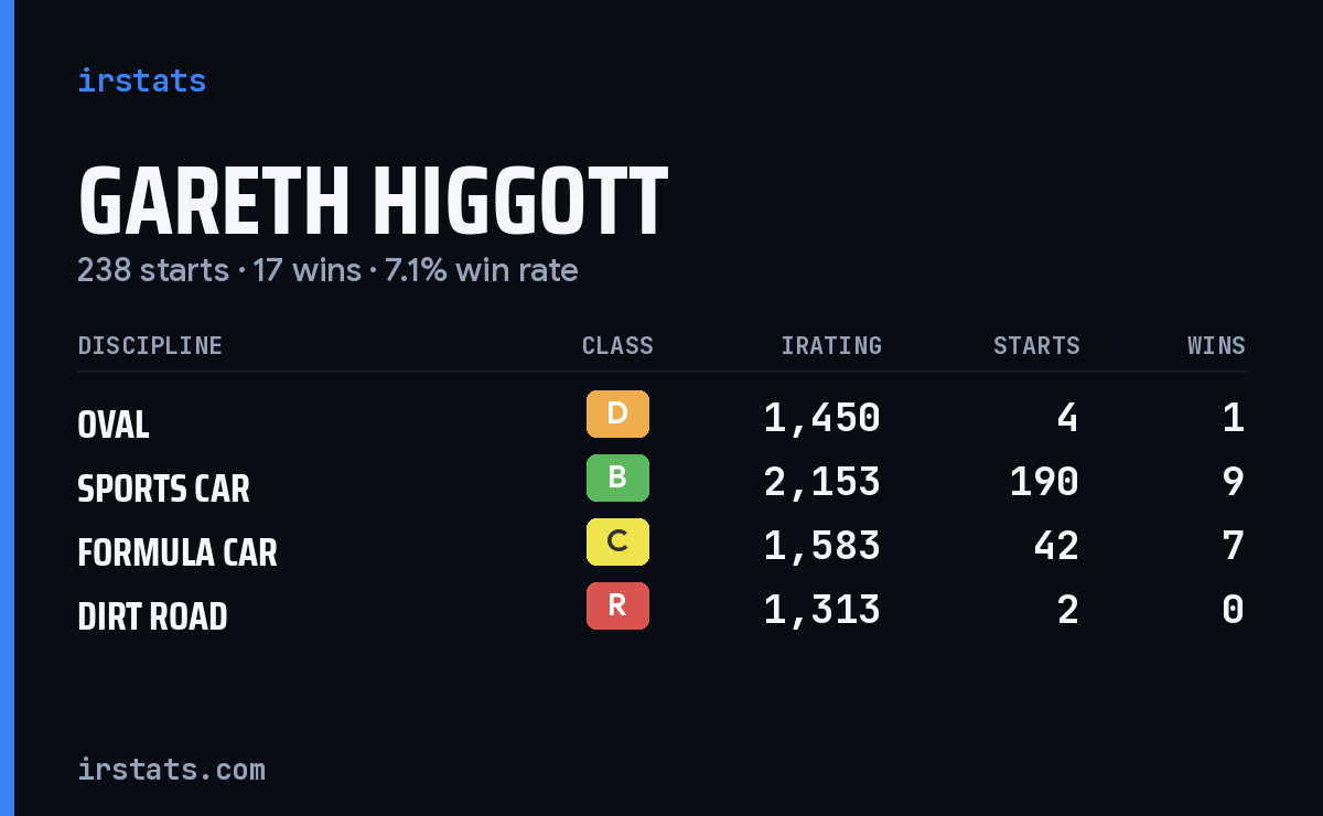 Gareth Higgott iRacing stats card