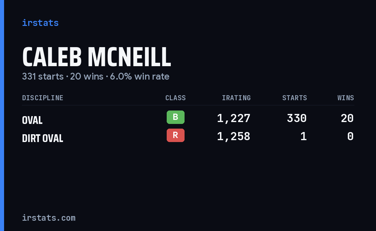 Caleb Mcneill iRacing stats card