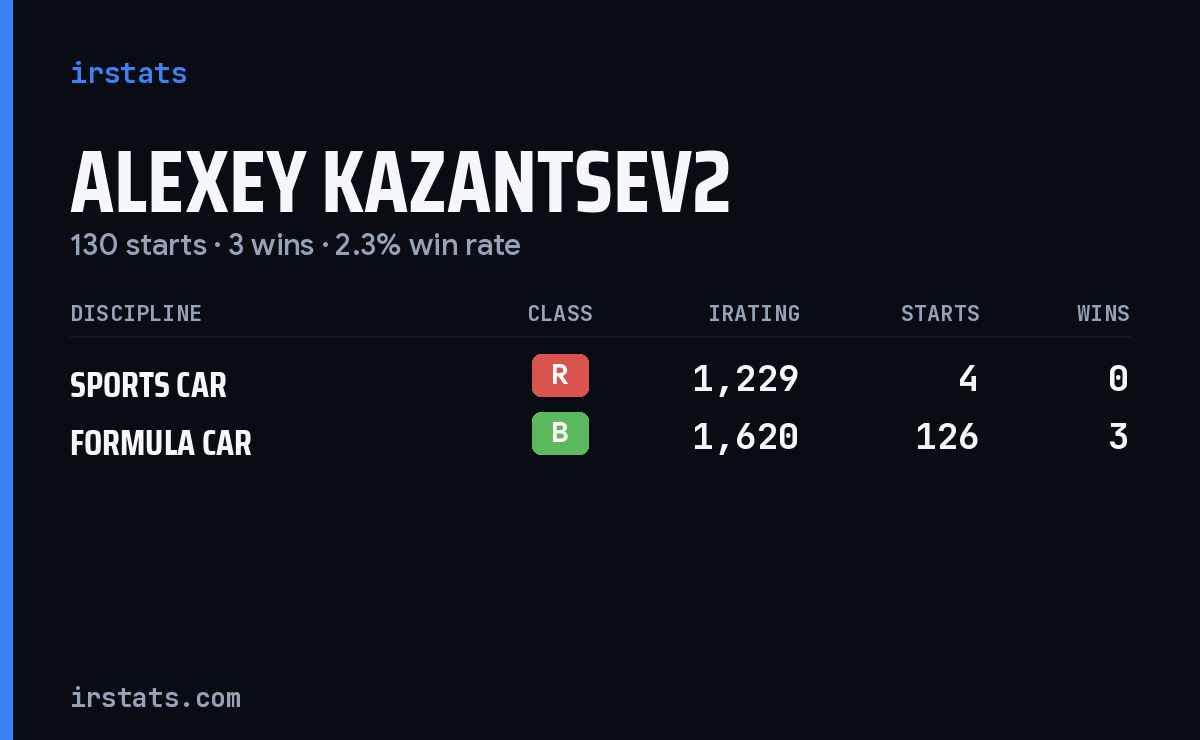 Alexey Kazantsev2 iRacing stats card