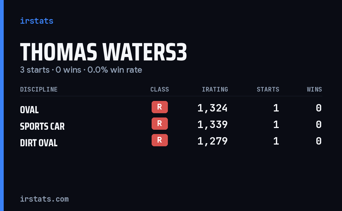 Thomas Waters3 iRacing stats card