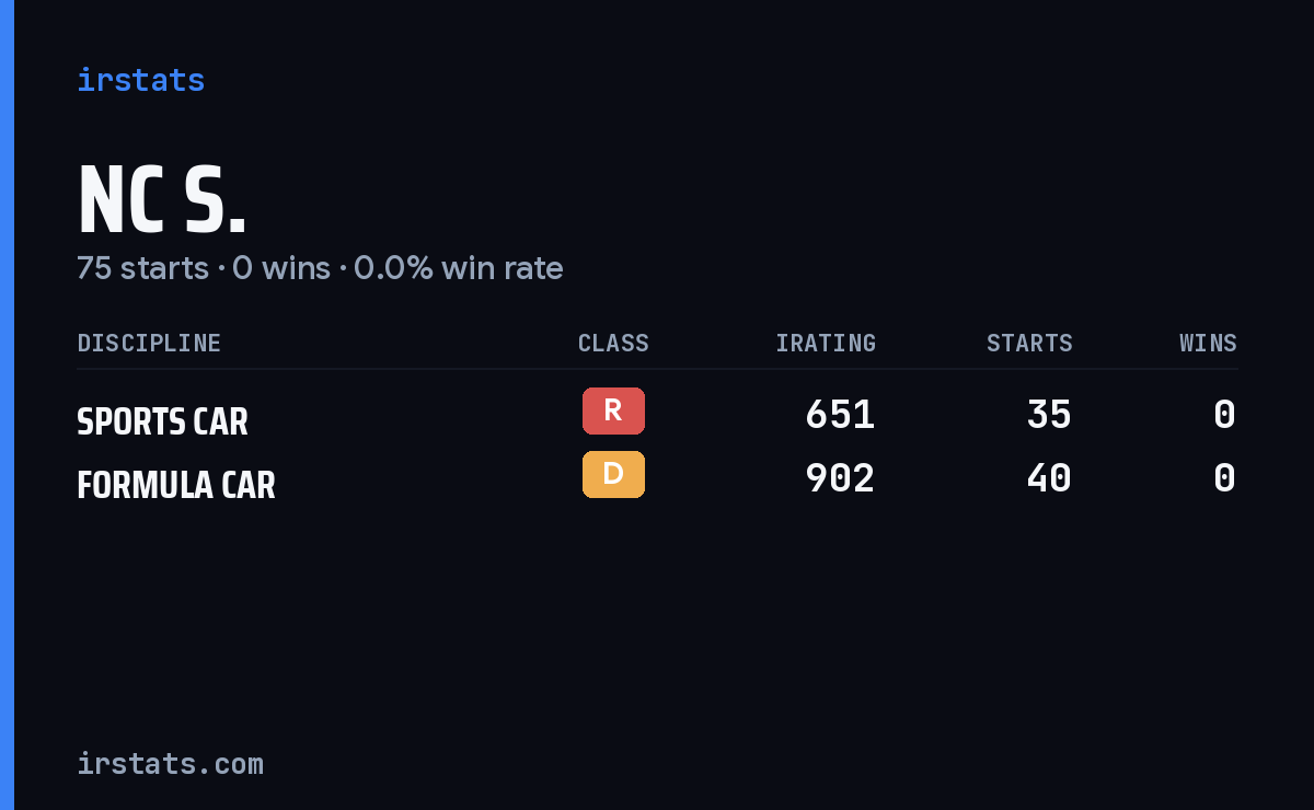 Nc S. iRacing stats card