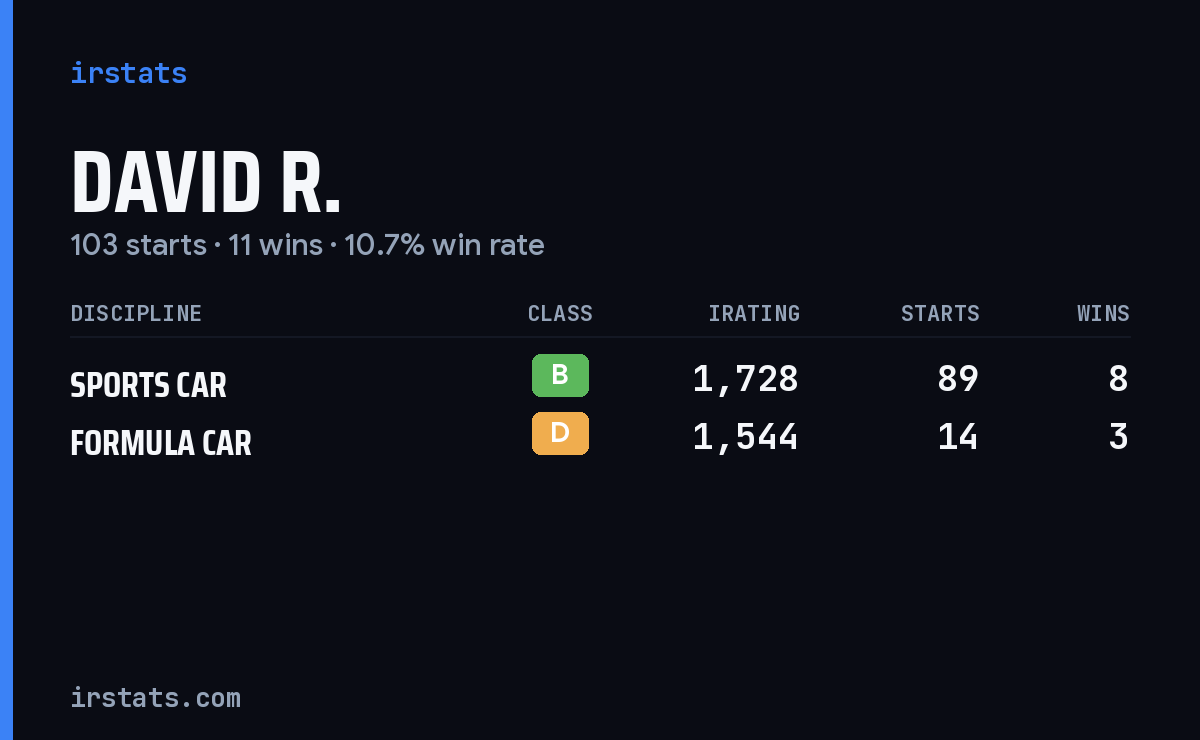 Loading... iRacing stats card