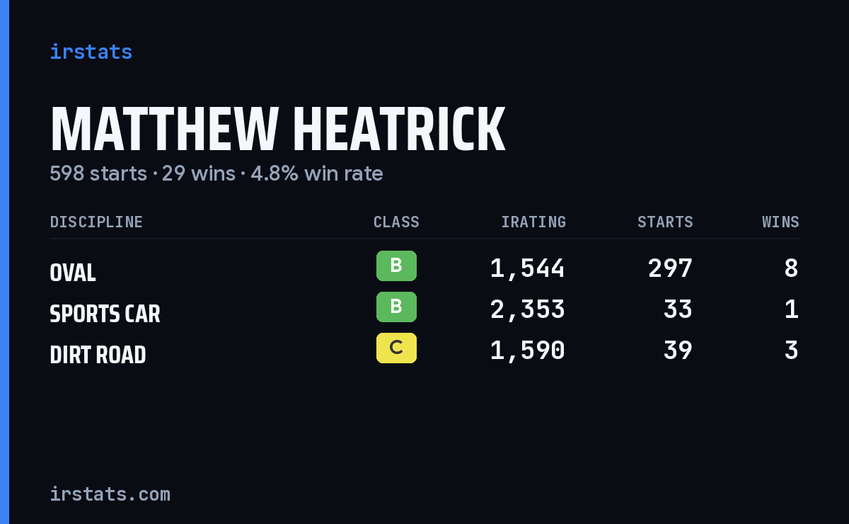 Matthew Heatrick iRacing stats card
