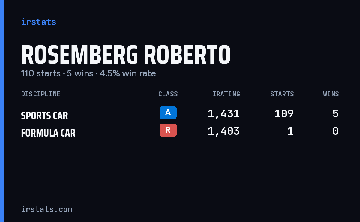 Rosemberg Roberto iRacing stats card