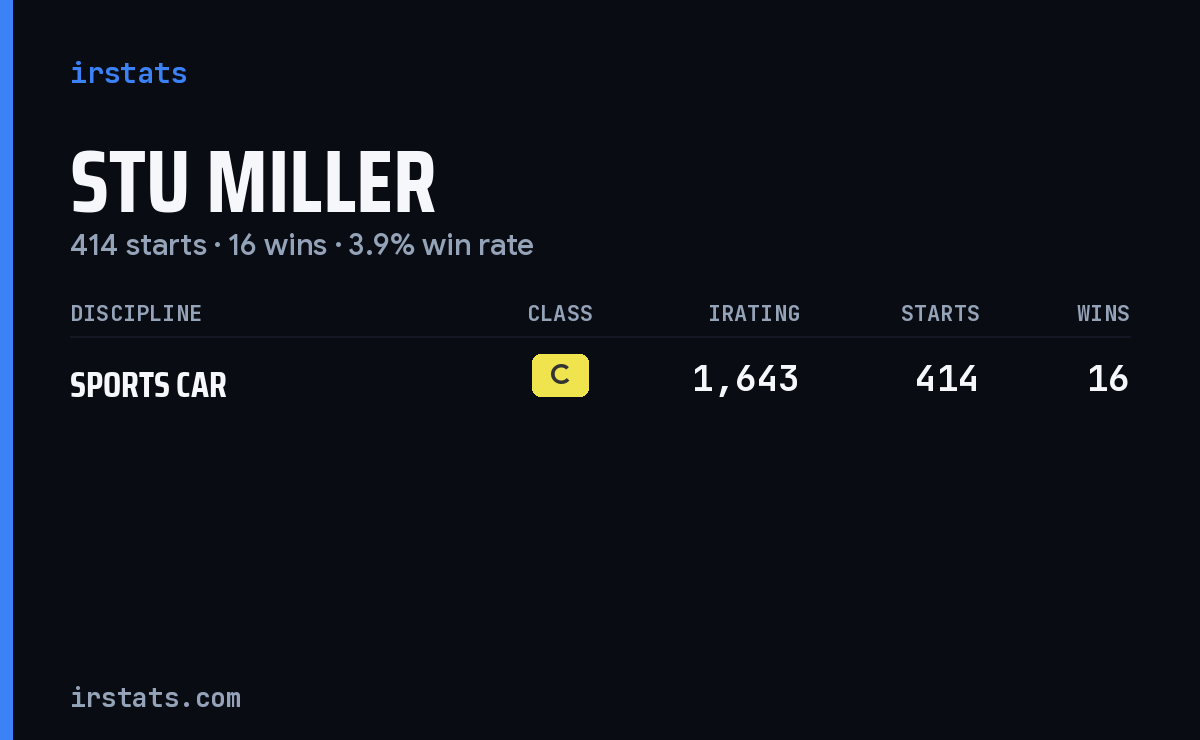 Stu Miller iRacing stats card