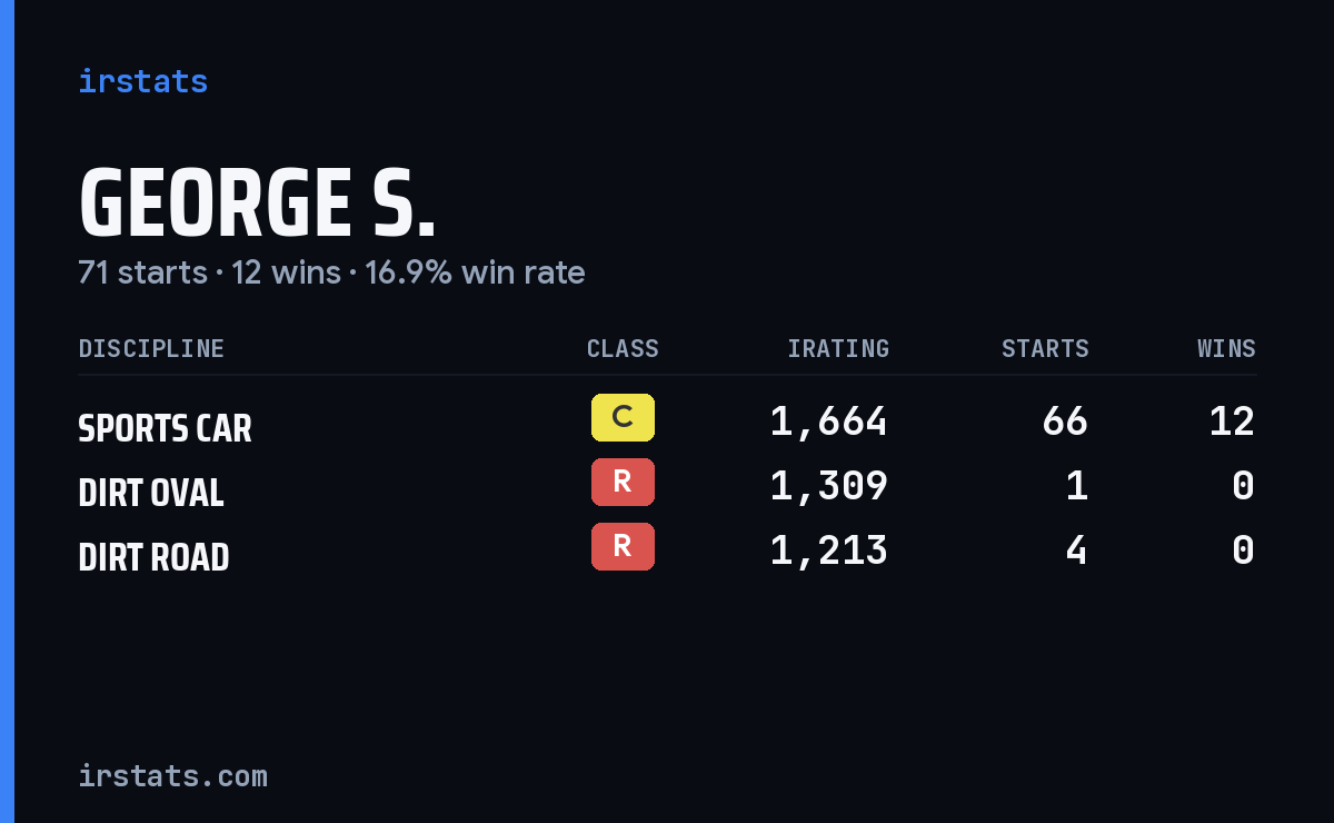 Loading... iRacing stats card
