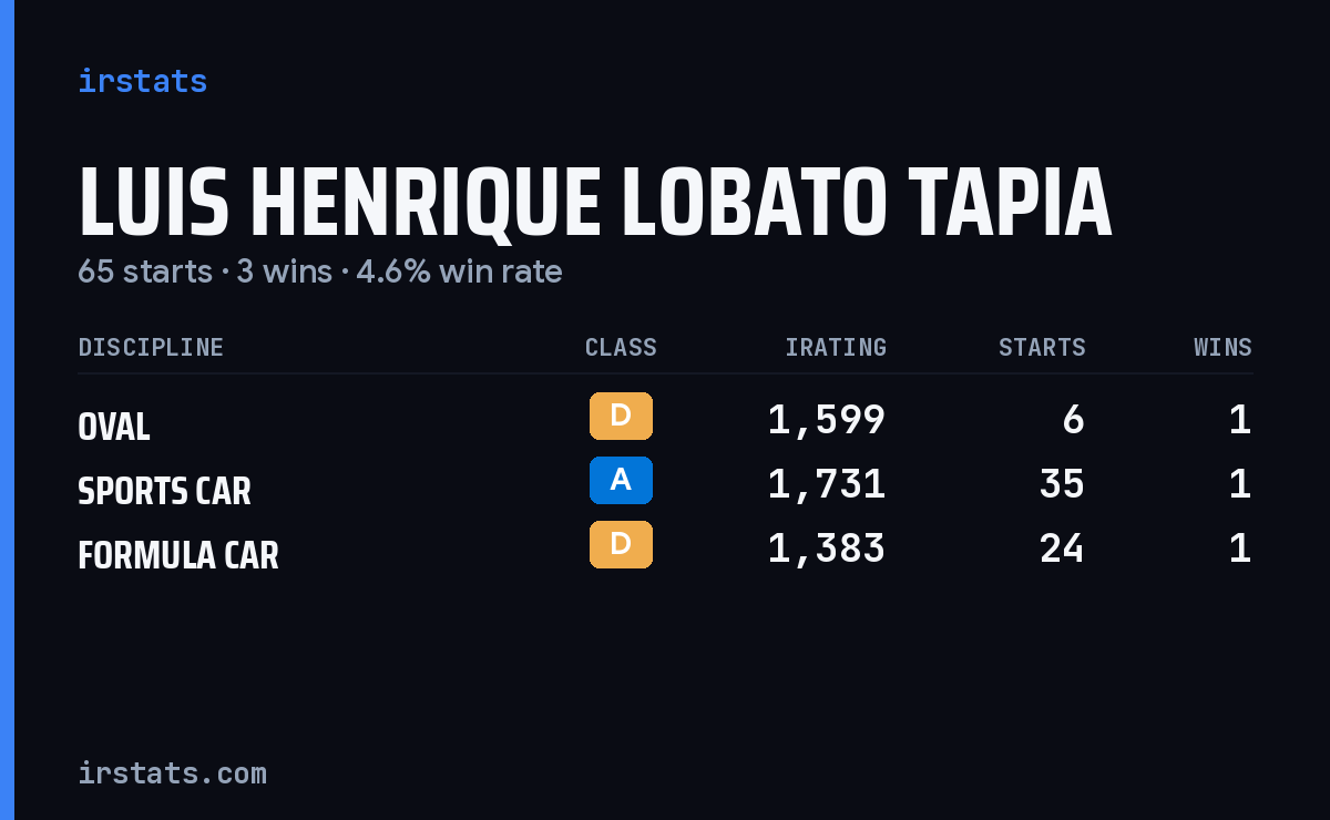 Luis Henrique Lobato Tapia iRacing stats card