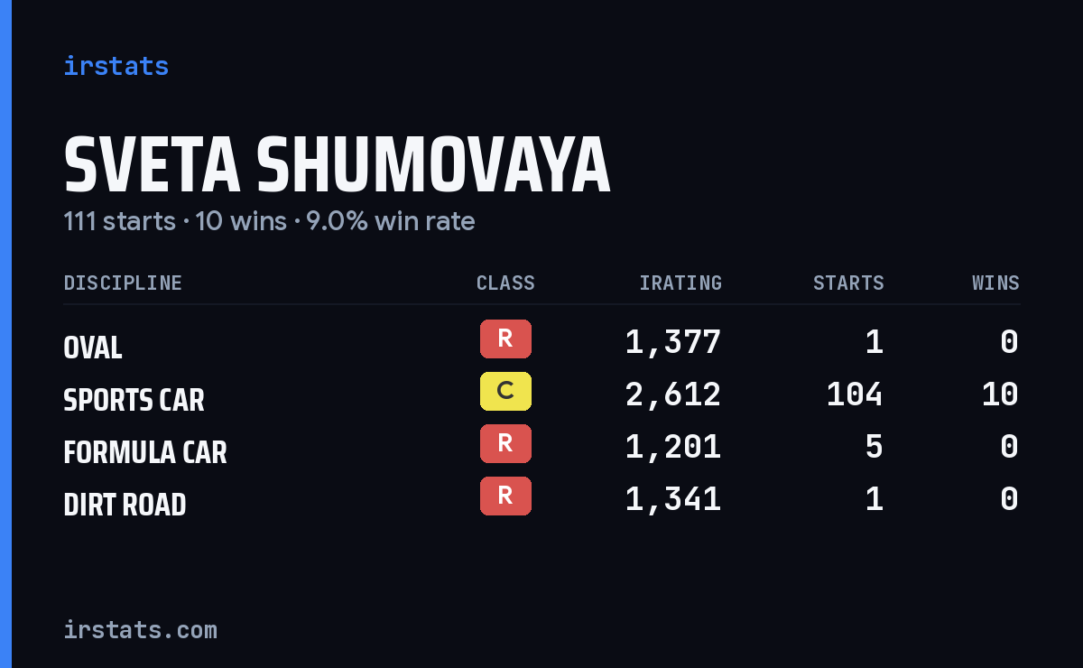 Loading... iRacing stats card