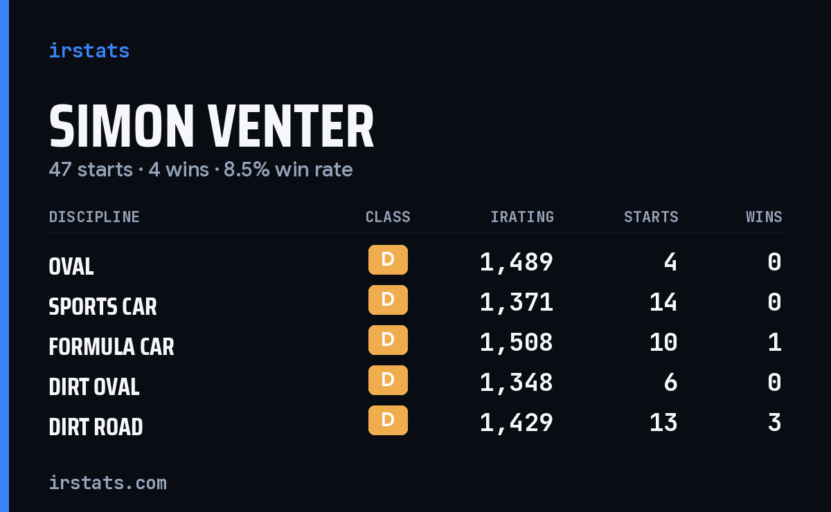 Simon Venter iRacing stats card