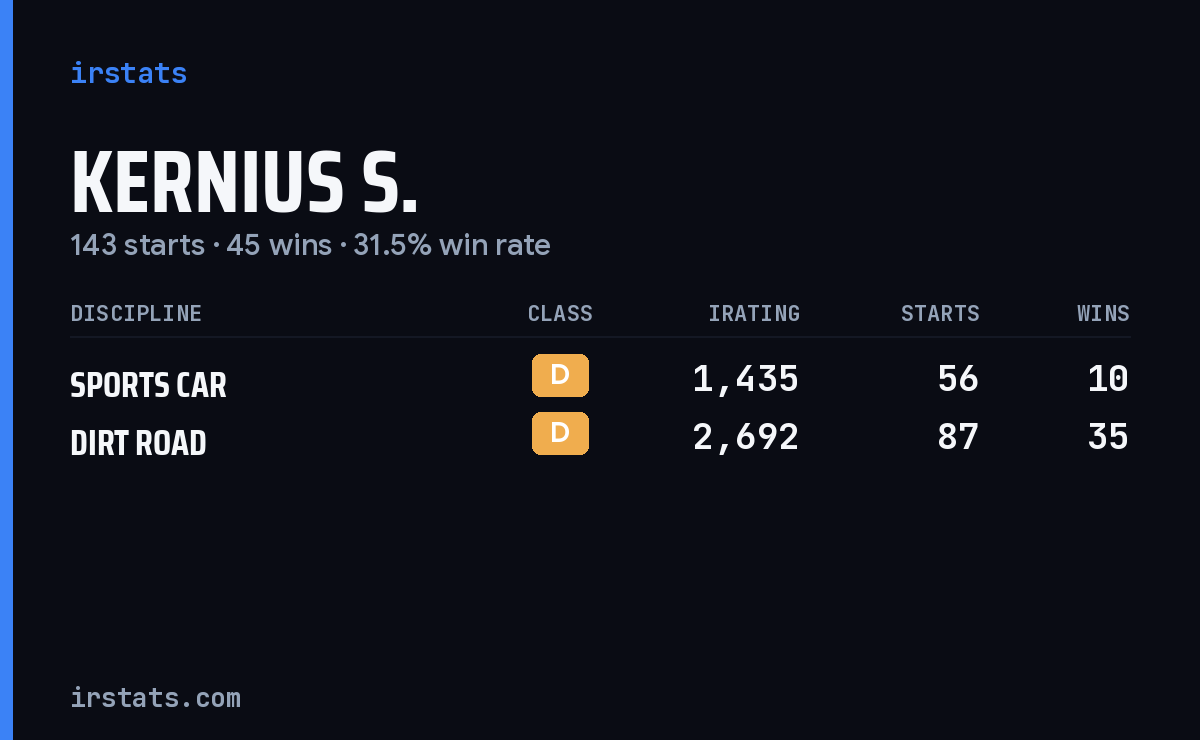 Kernius S. iRacing stats card