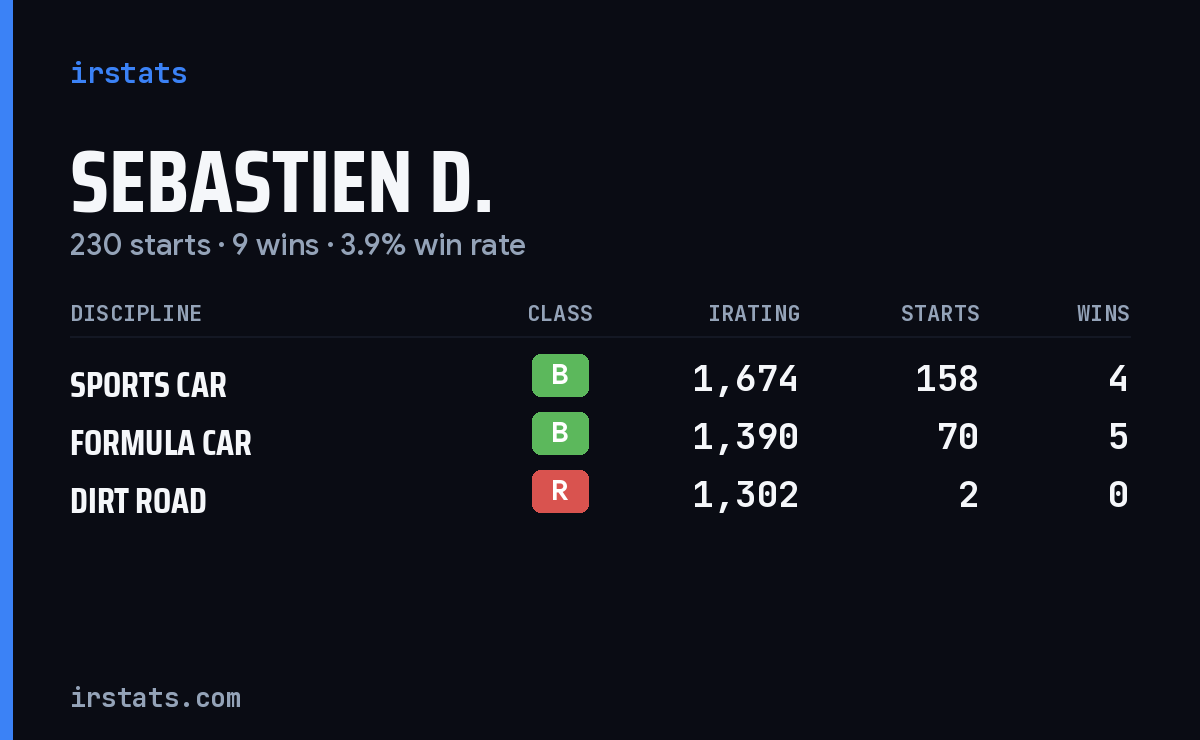 Loading... iRacing stats card
