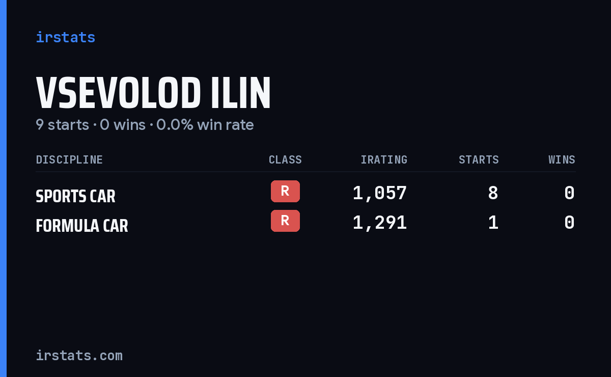 Vsevolod Ilin iRacing stats card