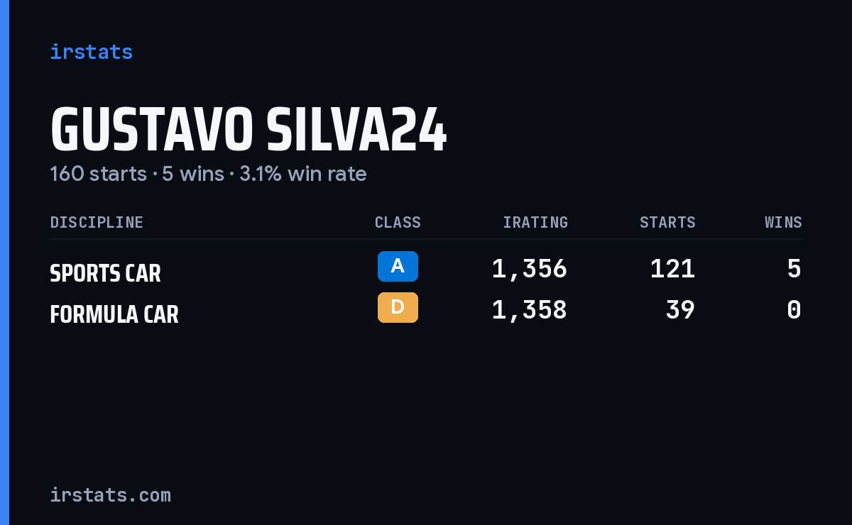 Gustavo Silva24 iRacing stats card