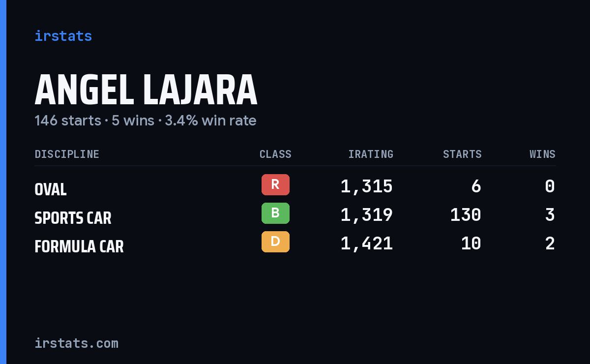 Angel Lajara iRacing stats card