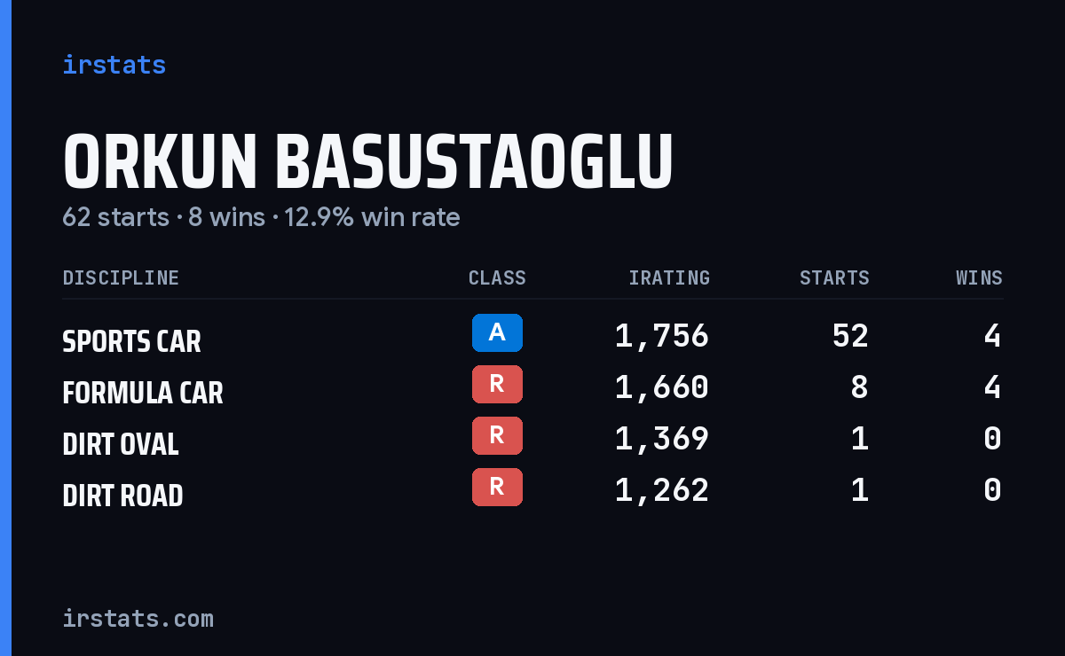 Orkun Basustaoglu iRacing stats card