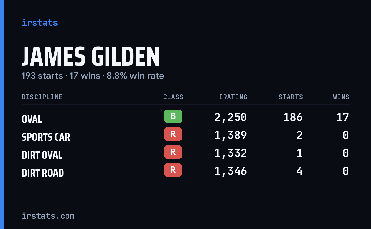 Loading... iRacing stats card