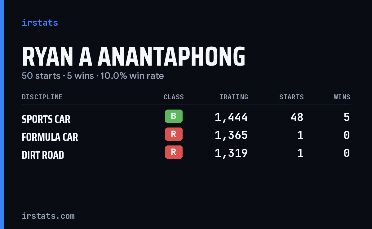 Ryan A Anantaphong iRacing stats card