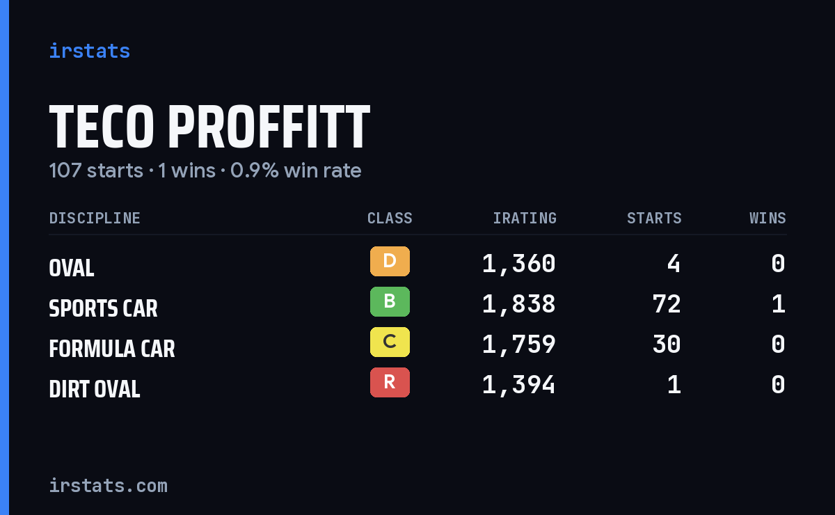 Loading... iRacing stats card