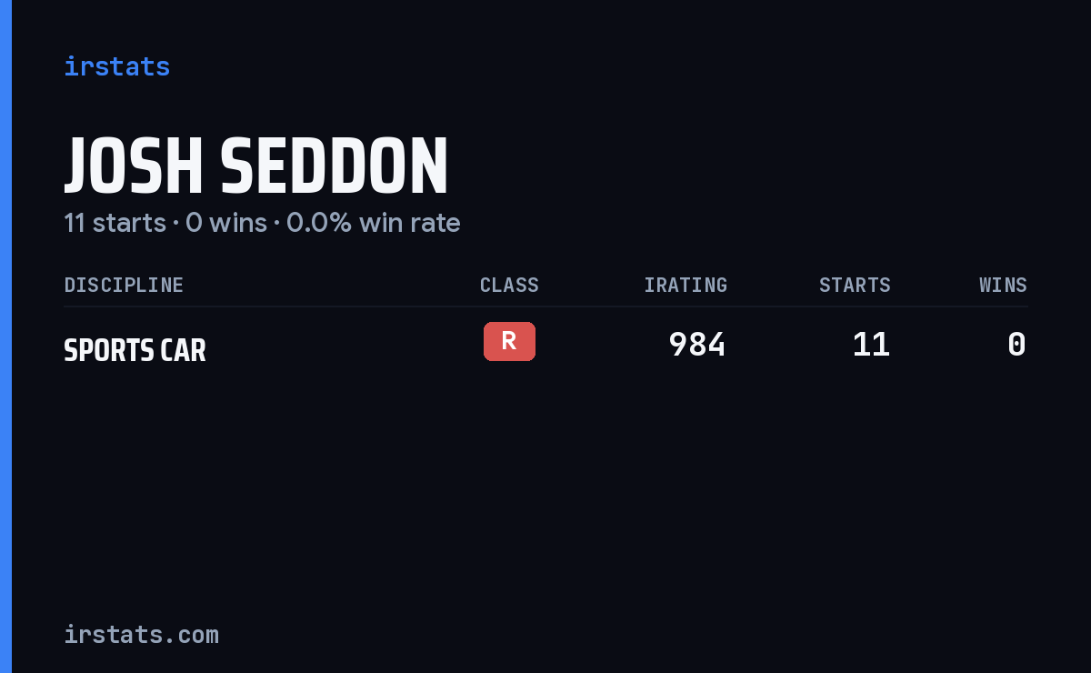 Josh Seddon iRacing stats card