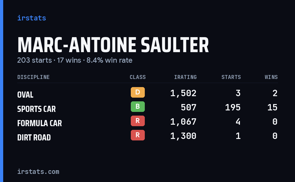 Marc-Antoine Saulter iRacing stats card